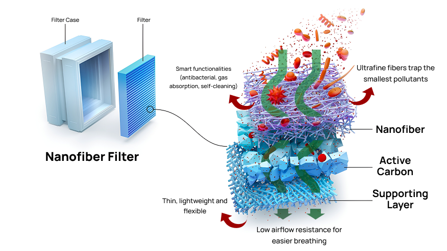 Nanofiber Filtration Scheme